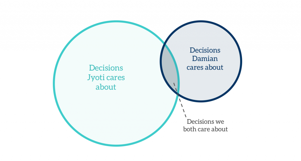 Decision making as a couple